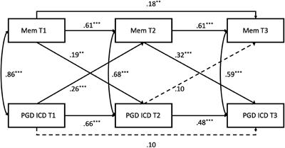 Psychometric Characteristics of the Oxford Grief Memory Characteristics Scale and Its Relationship With Symptoms of ICD-11 and DSM-5-TR Prolonged Grief Disorder